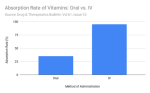 IV Therapy vs Oral Absorption